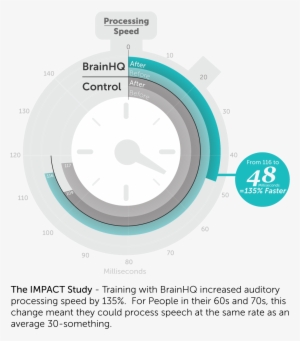 Published Research On Brainhq And Processing Speed - Average Processing Speed Brain