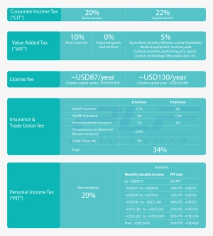 Introduction To Taxes And Fees In Vietnam - Tax