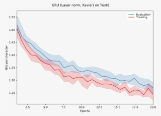 Text8 Performance Of Gru With Layer Norm - Plot