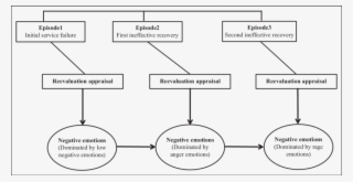 Conceptual Dynamic Process Model - Diagram