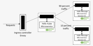 Hello Kube And Hello Message Microservice With Istio - Diagram