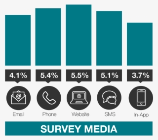 No Matter What Channel You Send Your Nps Survey Through, - Graphics