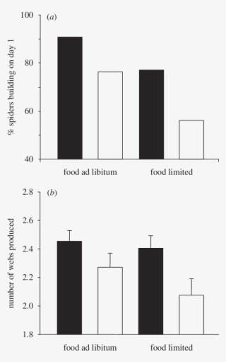 Web Building Frequency Of Zygiella X Notata Spiderlings - Diagram