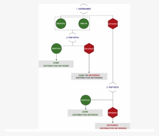 Flow Chart Of The Methodology To Highlight Distribution - Diagram