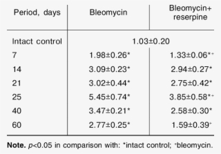 Connective Tissue Content In The Lungs Of C57bl/6 Mice - Number
