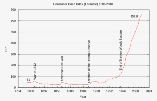 Consumer Price Index Chart - Cost To Make A Penny 2018