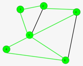 Here 1 >2 >4 >3 >6 >8 >3 >1 Is A Circuit - Closed Path In Graph