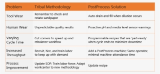 Chart Comparing Postprocess Software Design - Месяца На Английском Языке