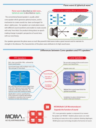 Differences Between Fps Speaker Vs Cone Speaker - Speaker And Its Function