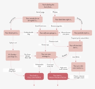 Our Beauty Quiz Chart