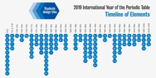2019 International Year Of The Periodic Table Timeline - International Year Of The Periodic Table