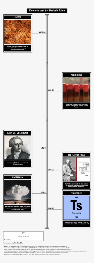 Elements And The Periodic Table Timeline - Bomb