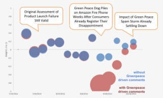 After Sorting Out The Amazon Fire Phone Reviews Driven - Diagram