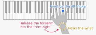 Releasing Your Forearm Into The Front-right As Shown - Musical Keyboard
