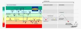 What Is An Ikea Experience Like After The Victorious - Customer Journey Ikea