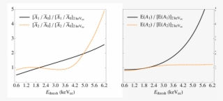 The Modulation Fraction ¯ A 1 / ¯ A 0 And ¯ A 2 / ¯ - Plot