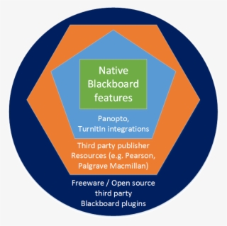 Blackboard Support Elements Diagram - Circle