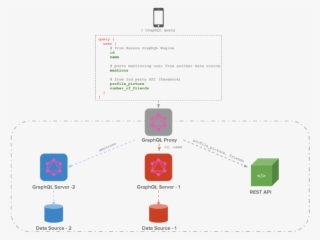 Schema Stitching Can Also Be Used To Customise An Existing - Diagram