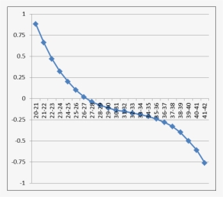 Nearly Rodgers' Entire Career Has Existed In The Sweet - Qb Rating Per Age