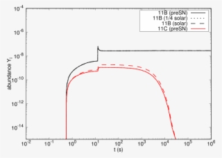 Nuclear Abundances As A Function Of Time For Shell - Diagram