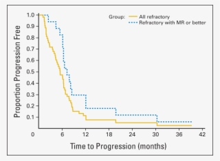 Kaplan Meier Estimates Of Time To Progression In All - Diagram