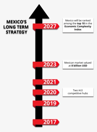 The Mexican Market Is Booming - Sign