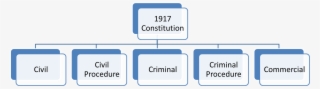 Because Mexico's Legal System Is Based On Civil Law, - Mexico's Legal System