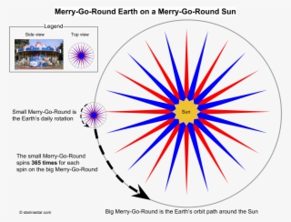 The Merry Go Round Earth Is On The Merry Go Round Sun - Circle
