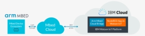 Arm Mbed Cloud Bridge Simplifies Interactions Between - Graphic Design