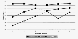 Mental Health - Trends In Transport Sector Malaysia