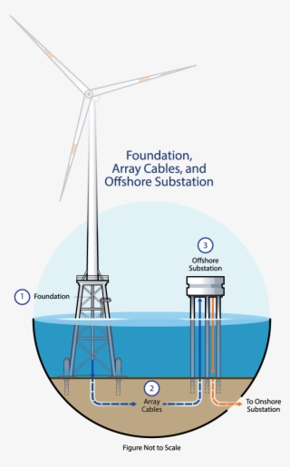 Foundations Secure The Tower And Above-water Turbine - Wind Turbine