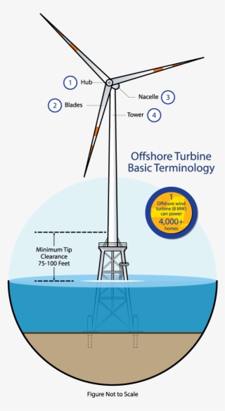 The Hub Supports The Blades And Houses The Pitch System, - Diagram
