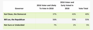 Tn Governor Ballot 2016 - Number