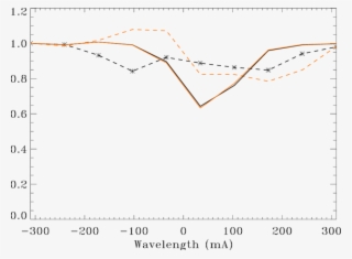 Lcp And Rcp (red Lines) Components Of The Fe I Line - Diagram