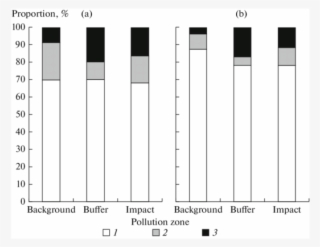 Distribution Of The Number Of Trunks And Stock (b) - Number