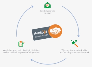 Unlimited Hubspot Tasks Done For A Fixed Monthly Fee - Circle