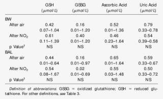 Antioxidant Concentrations In Bw And Bal* - Number