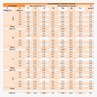 Effect Of Cobalt Level And Nitrogen Form On Macronutrients, - Number