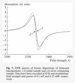 Illustrates The Effect Of Silver On The Viscosity Of - Diagram