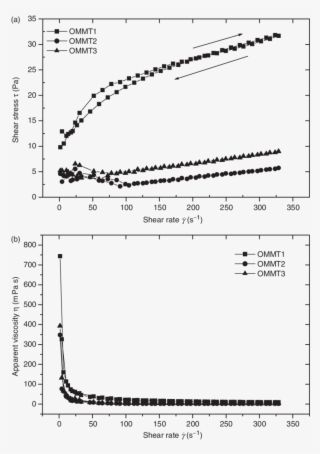 The Effect Of The Dtabr On The Flow Behavior Of The - Diagram
