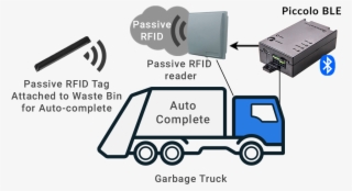 Waste Management Gps Tracking - Bluetooth