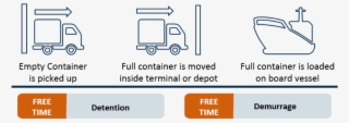 Demurrage & Detention Regarding Exports - Free Demurrage And Detention