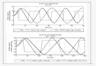 Comparison Of Time Histories Of 10/10 And 20°/20 Zig-zag - Diagram