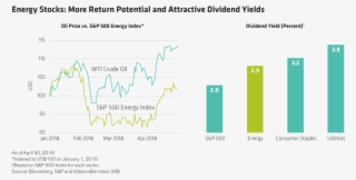 Energy Stocks Return Potential And Dividend Yield - Defensive Stock Sectors