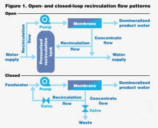 Reusing Membrane Concentrate To Save Water - Myatech