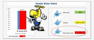 Weekly Water Watch - Cartoon