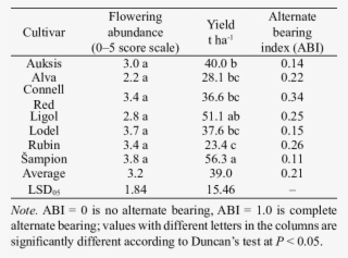 Apple Tree Productivity As Influenced By The Sustainable - Number