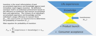 Riker Hourglass Model Of Innovation - Diagram