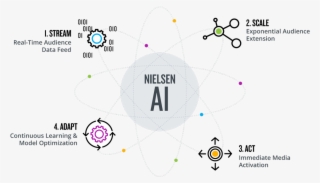 Nielsen Ai Helps Marketers Respond To Changing Consumer - Artificial Intelligence Model