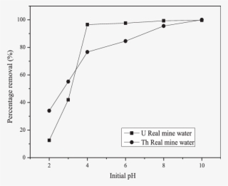 Effect Of Solution Ph In Actinides Real Water Onto - Diagram